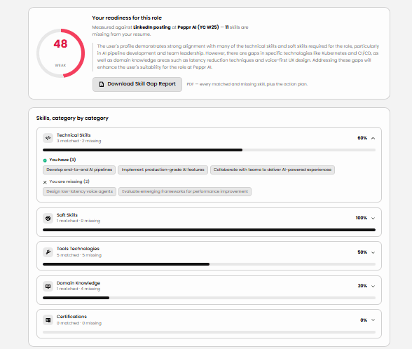 AllyNerds skill gap analysis: a readiness score of 48 for the role, and a category-by-category list (technical skills, soft skills, tools, domain knowledge, certifications), each showing matched and missing skills by name.